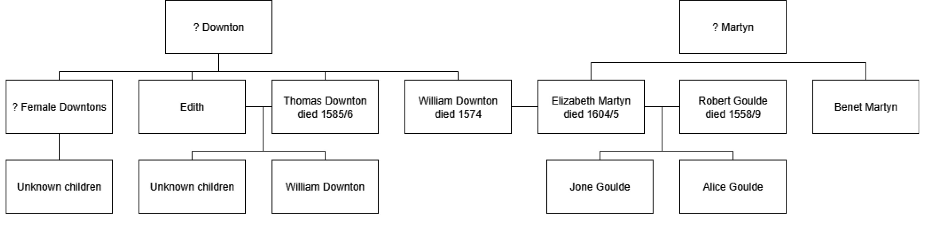  Kete, Seager Family Tree